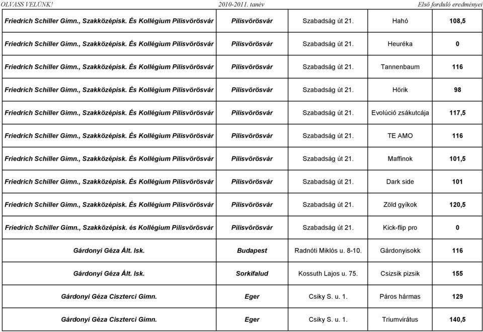 , Szakközépisk. És Kollégium Pilisvörösvár Pilisvörösvár Szabadság út 21. Evolúció zsákutcája 117,5 Friedrich Schiller Gimn., Szakközépisk. És Kollégium Pilisvörösvár Pilisvörösvár Szabadság út 21. TE AMO 116 Friedrich Schiller Gimn.