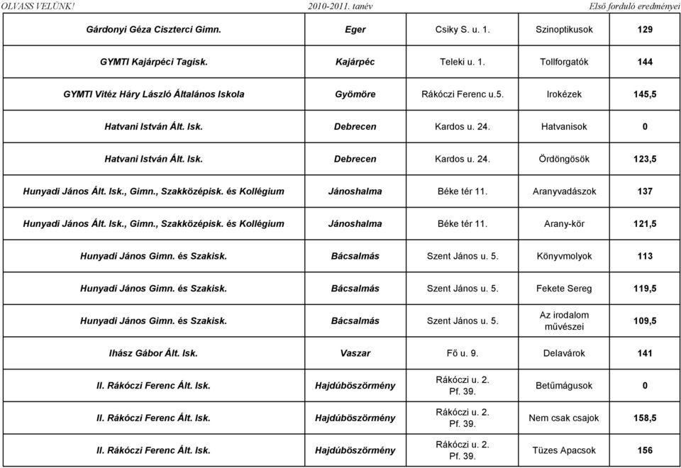 és Kollégium Jánoshalma Béke tér 11. Aranyvadászok 137 Hunyadi János Ált. Isk., Gimn., Szakközépisk. és Kollégium Jánoshalma Béke tér 11. Arany-kör 121,5 Hunyadi János Gimn. és Szakisk.