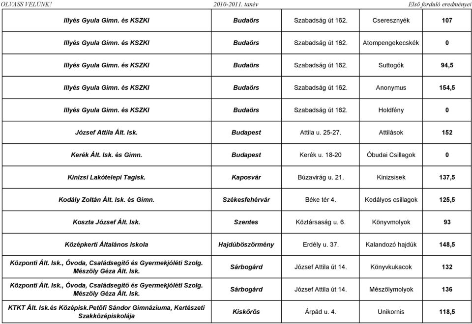 Budapest Kerék u. 18-20 Óbudai Csillagok 0 Kinizsi Lakótelepi Tagisk. Kaposvár Búzavirág u. 21. Kinizsisek 137,5 Kodály Zoltán Ált. Isk. és Gimn. Székesfehérvár Béke tér 4.