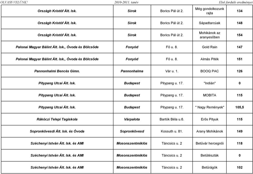 Isk. Budapest Pitypang u. 17. "Indián" 0 Pitypang Utcai Ált. Isk. Budapest Pitypang u. 17. MOBITA 115 Pitypang Utcai Ált. Isk. Budapest Pitypang u. 17. " Nagy Remények" 105,5 Rákóczi Telepi Tagiskola Várpalota Bartók Béla u.