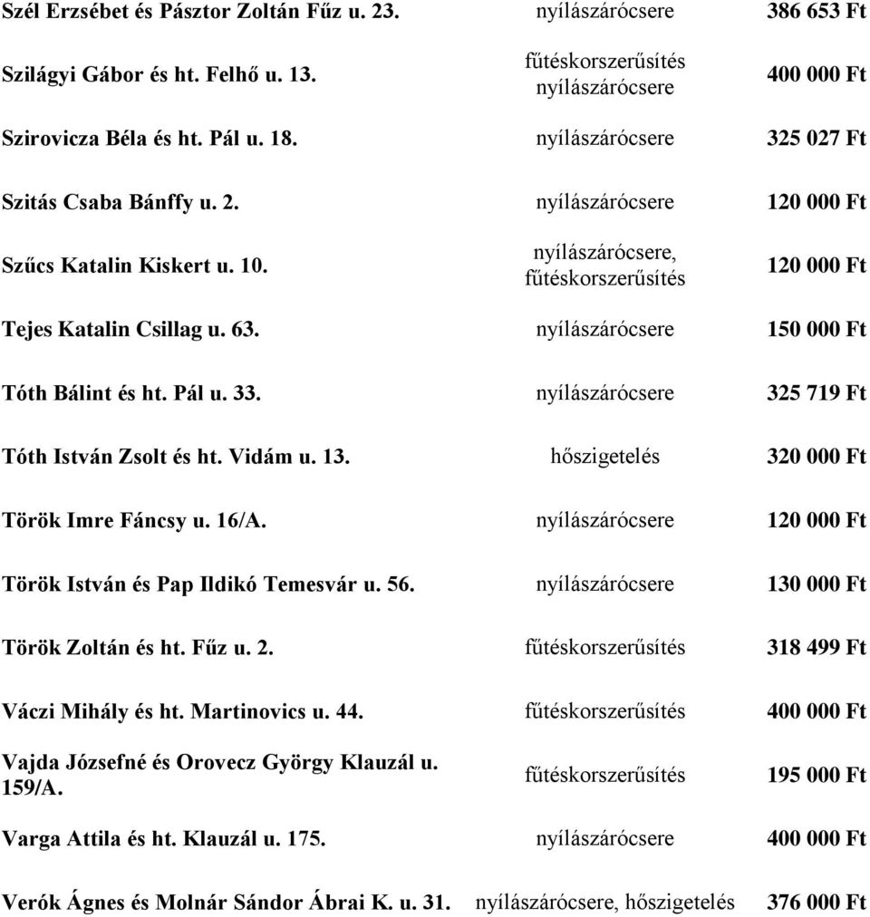 16/A. 120 000 Ft Török István és Pap Ildikó Temesvár u. 56. 130 000 Ft Török Zoltán és ht. Fűz u. 2. 318 499 Ft Váczi Mihály és ht. Martinovics u. 44.
