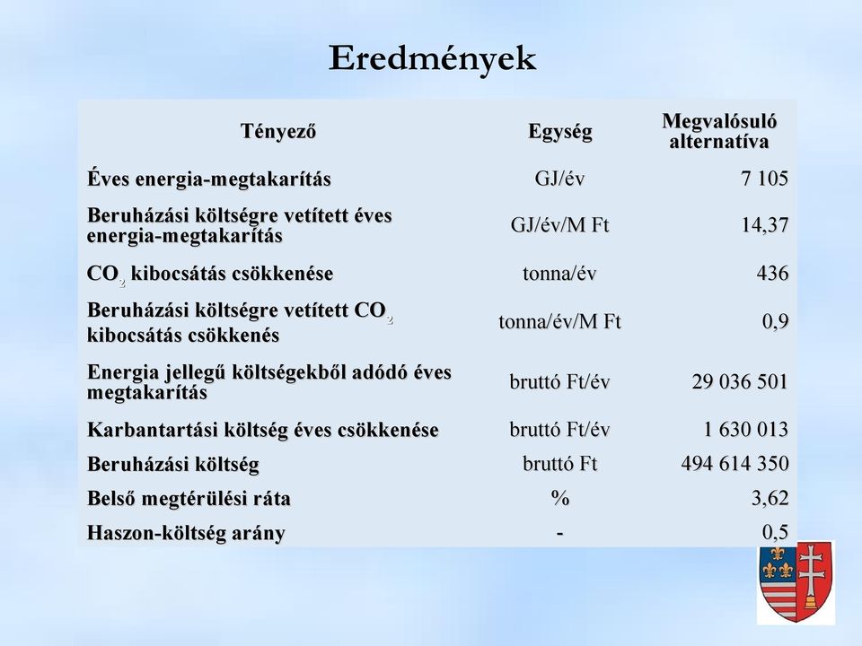 436 tonna/év/m Ft 0,9 Energia jellegű költségekből adódó éves megtakarítás bruttó Ft/év 29 036 501 Karbantartási költség éves