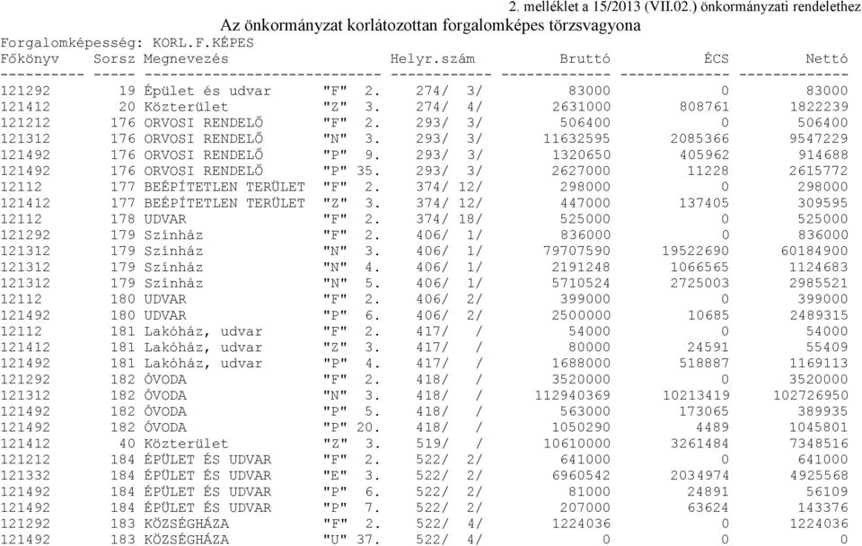 274/ 3/ 83000 0 83000 121412 20 Közterület "Z" 3. 274/ 4/ 2631000 808761 1822239 121212 176 ORVOSI RENDELŐ "F" 2. 293/ 3/ 506400 0 506400 121312 176 ORVOSI RENDELŐ "N" 3.