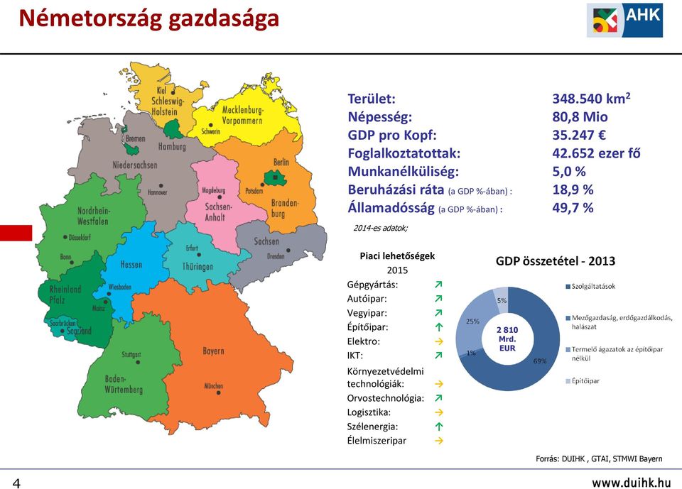 2014-es adatok; Piaci lehetőségek 2015 Gépgyártás: Autóipar: Vegyipar: Építőipar: Elektro: IKT: Környezetvédelmi