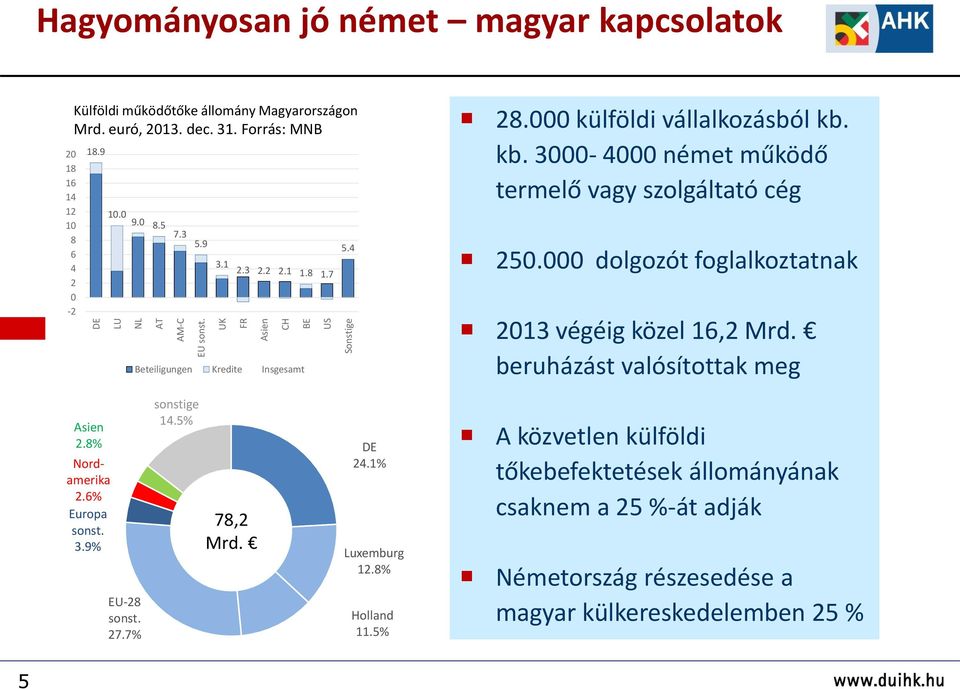 kb. 3000-4000 német működő termelő vagy szolgáltató cég 250.000 dolgozót foglalkoztatnak 2013 végéig közel 16,2 Mrd. beruházást valósítottak meg Asien 2.8% Nordamerika 2.