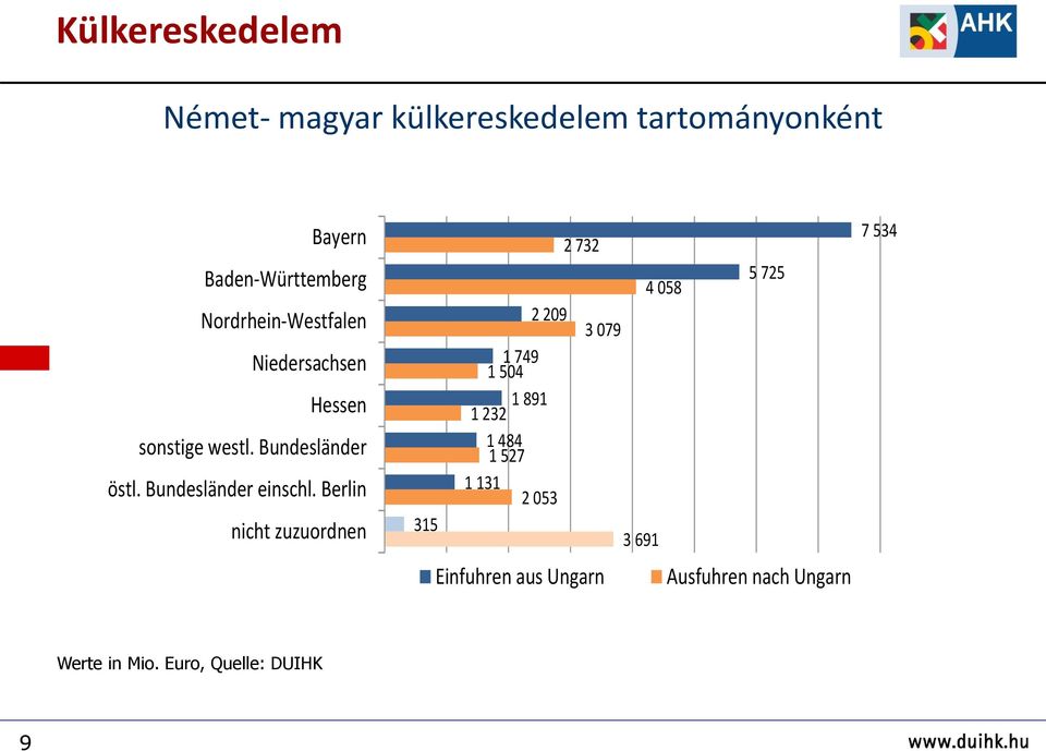 Bundesländer einschl.