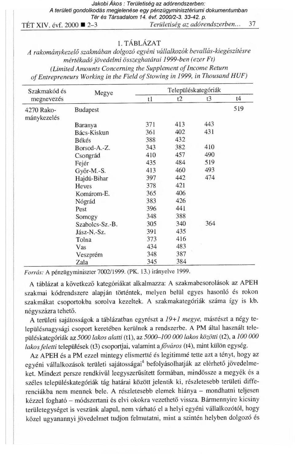 of Entrepreneurs Working in the Field of Stowing in 1999, in Thousand HUF) Szakmakód és megnevezés Megye Településkategóriák tl t2 t3 t4 4270 Rako- Budapest mánykezelés Baranya 371 413 443