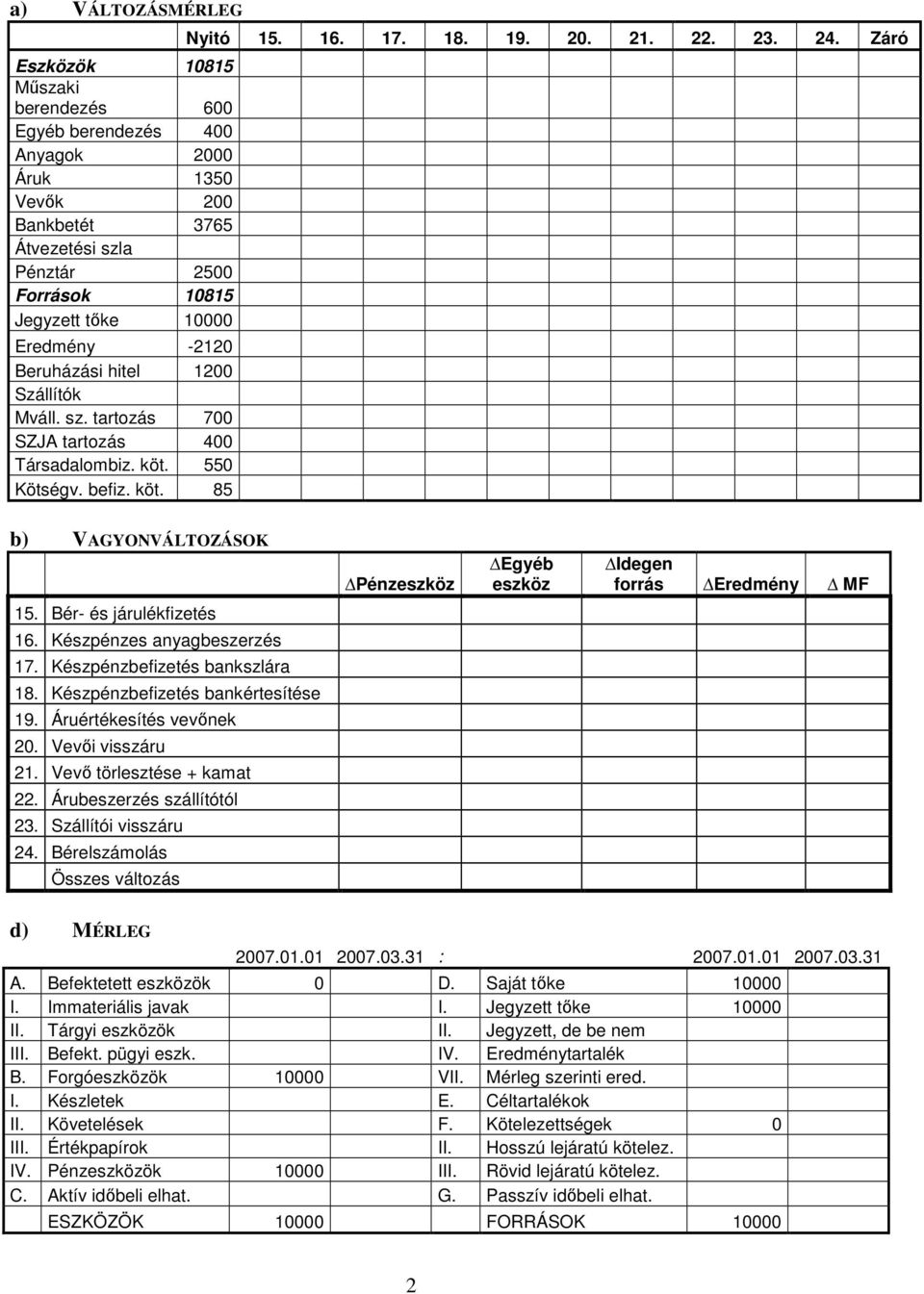 Záró b) VAGYONVÁLTOZÁSOK Pénzeszköz Egyéb eszköz Idegen forrás Eredmény MF 15. Bér- és járulékfizetés 16. Készpénzes anyagbeszerzés 17. Készpénzbefizetés bankszlára 18.