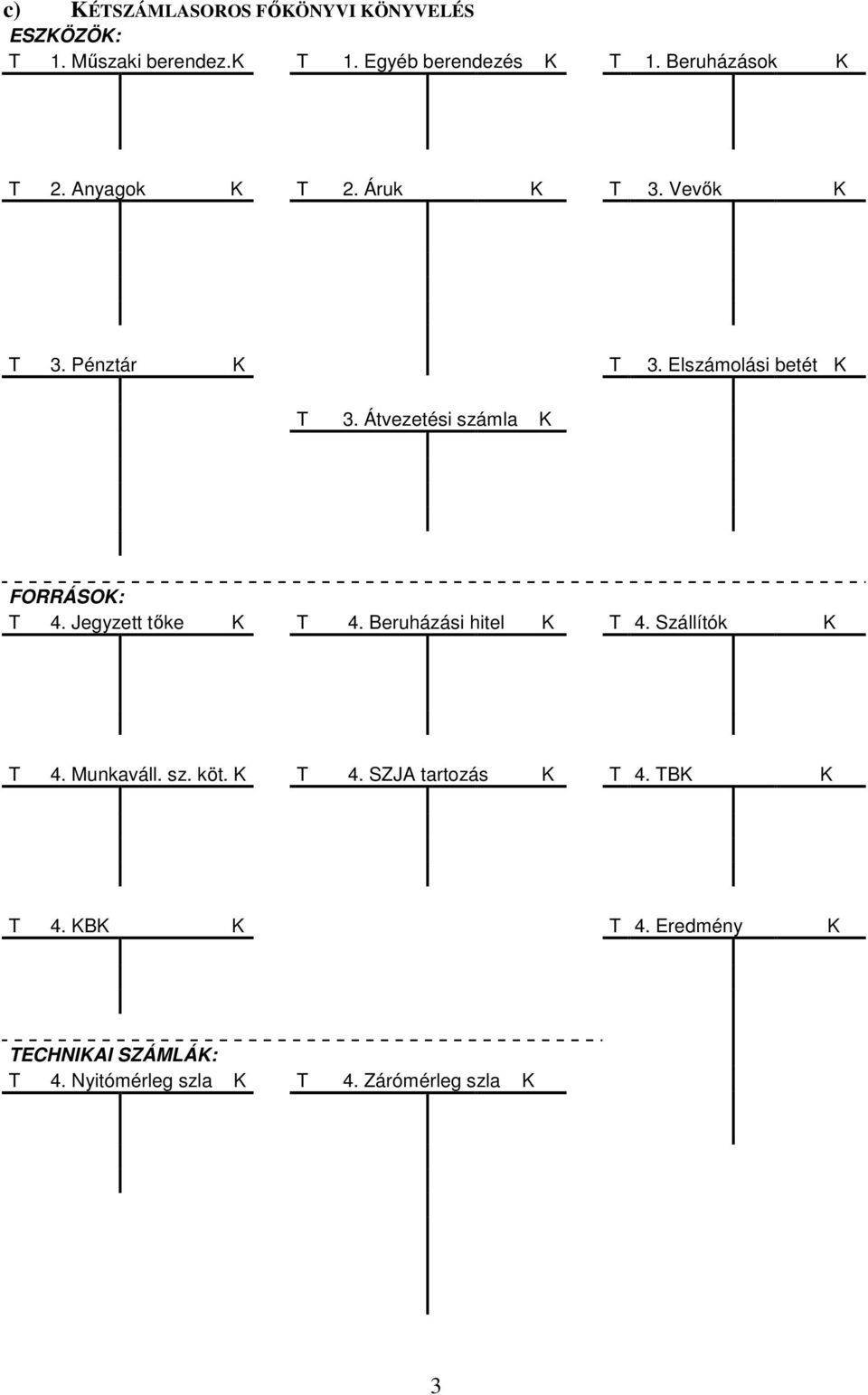 Átvezetési számla K FORRÁSOK: T 4. Jegyzett tőke K T 4. Beruházási hitel K T 4. Szállítók K T 4. Munkaváll. sz. köt.