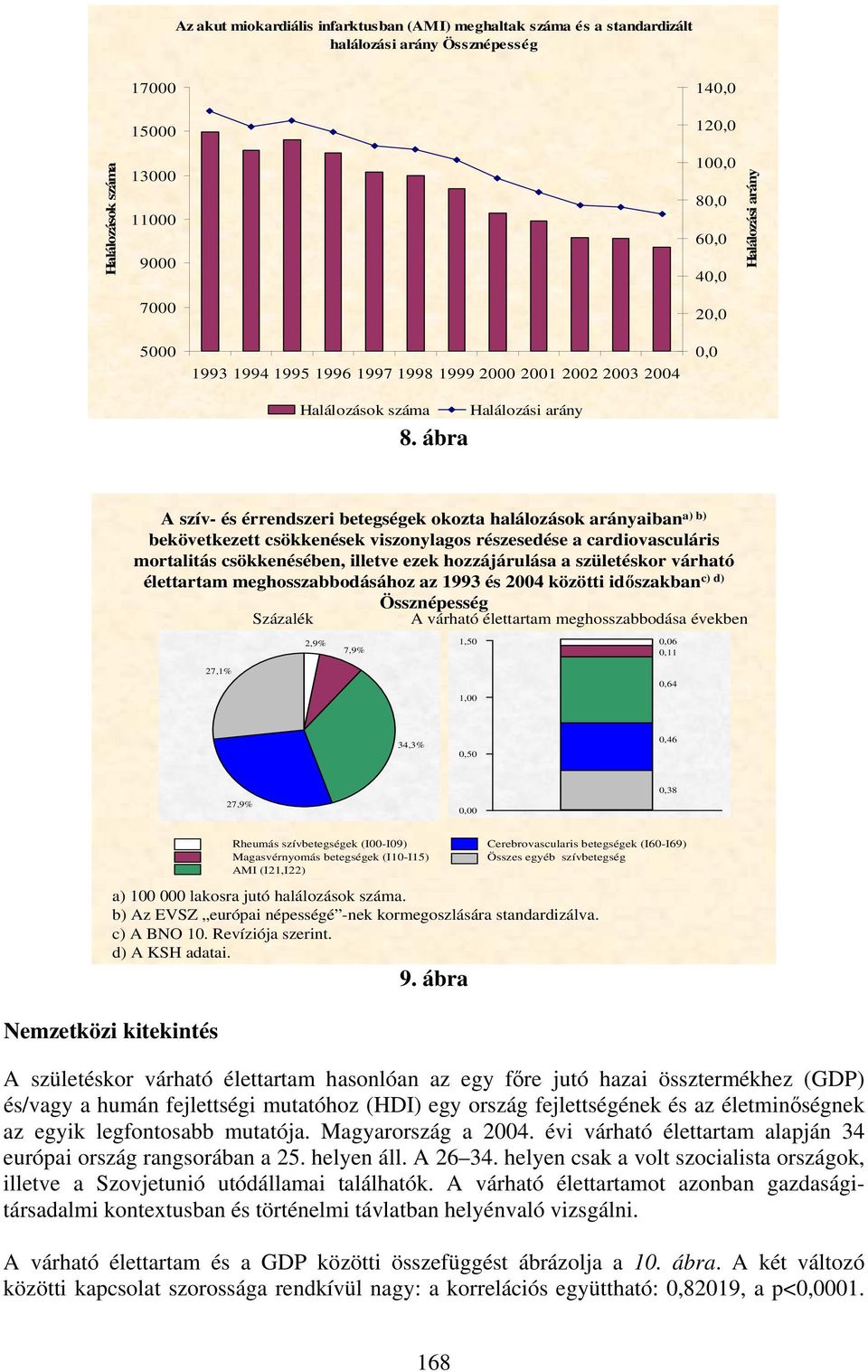 ábra 0,0 A szív- és érrendszeri betegségek okozta halálozások arányaibana) b) bekövetkezett csökkenések viszonylagos részesedése a cardiovasculáris mortalitás csökkenésében, illetve ezek