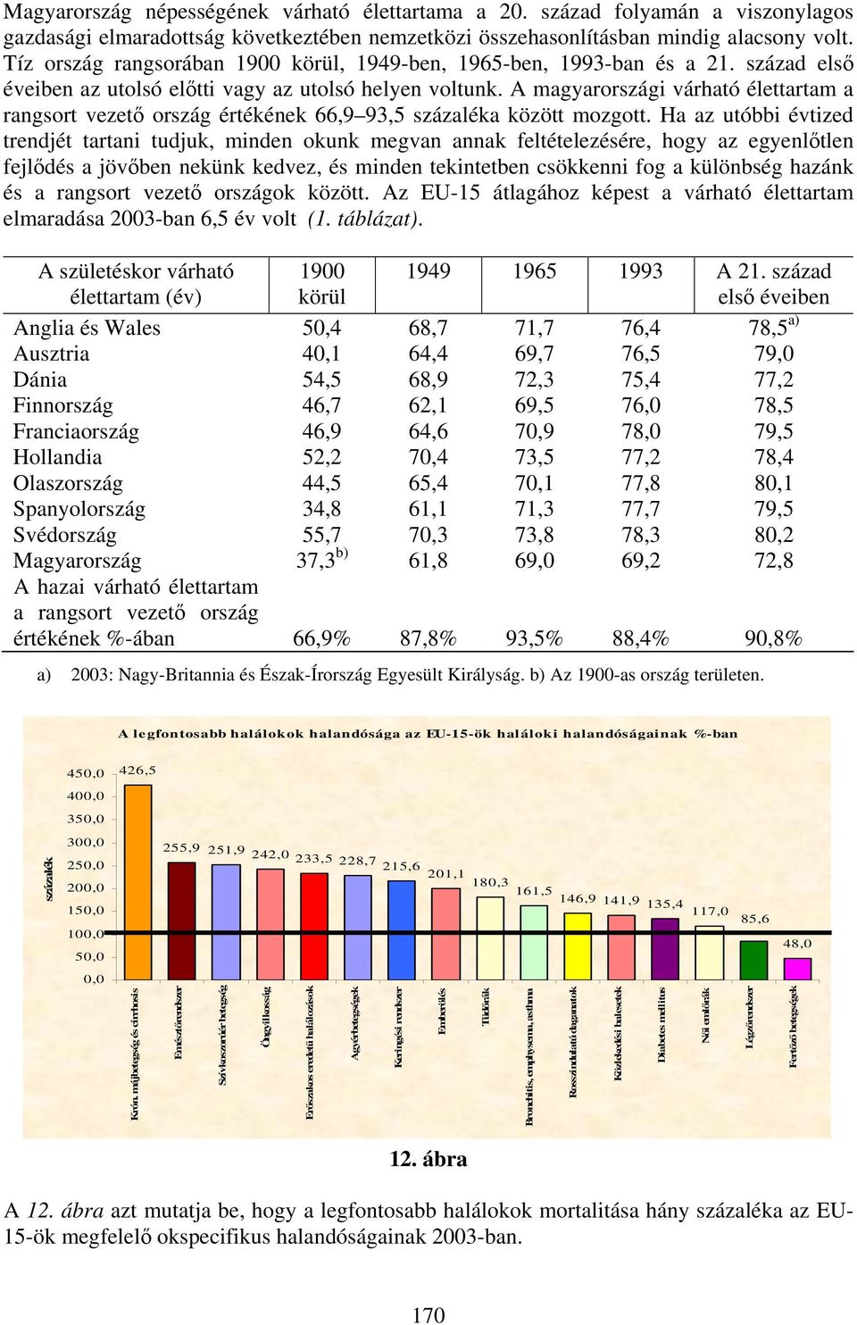 A magyarországi várható élettartam a rangsort vezető ország értékének 66,9 93,5 százaléka között mozgott.