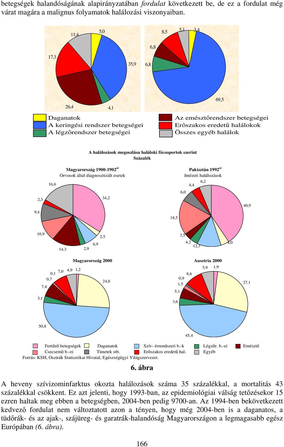 halálok A halálozások megoszlása haláloki főcsoportok szerint Százalék 16,6 Magyarország 1900-1902 a) Orvosok által diagnosztizált esetek Pakisztán 1992 a) Intézeti halálozások 6,2 4,4 9,4 2,3 34,2