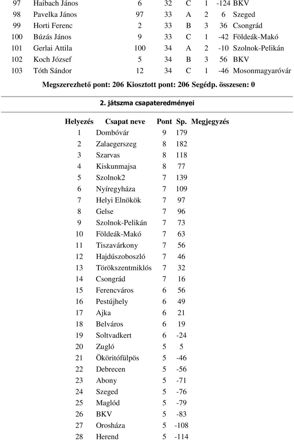 Megjegyzés 1 Dombóvár 9 179 2 Zalaegerszeg 8 182 3 Szarvas 8 118 4 Kiskunmajsa 8 77 5 Szolnok2 7 139 6 Nyíregyháza 7 109 7 Helyi Elnökök 7 97 8 Gelse 7 96 9 Szolnok-Pelikán 7 73 10 Földeák-Makó 7 63