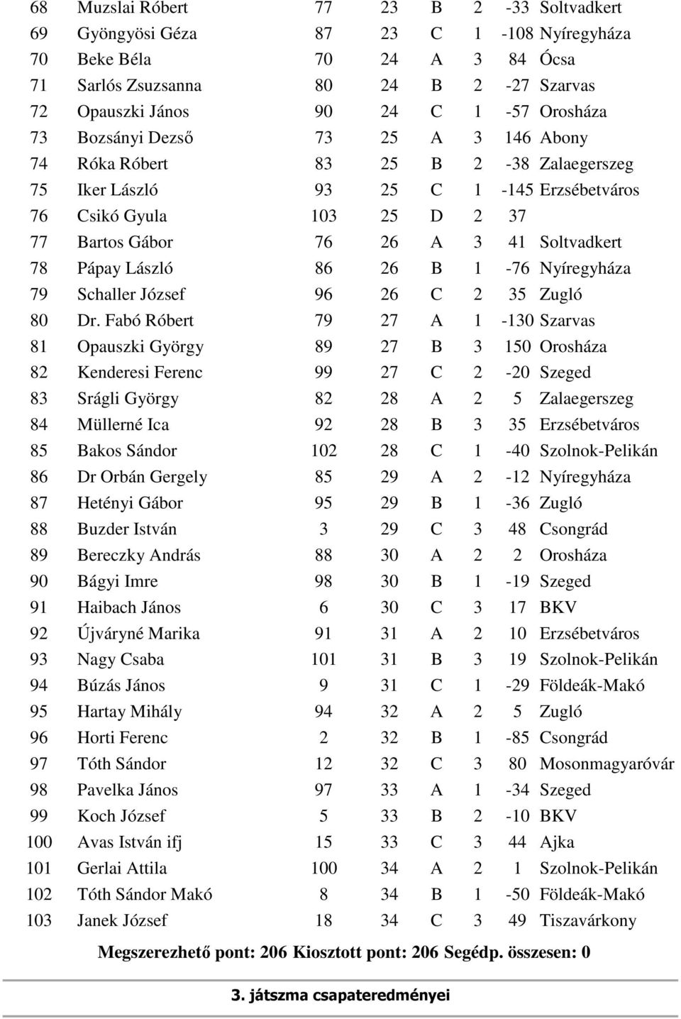 Pápay László 86 26 B 1-76 Nyíregyháza 79 Schaller József 96 26 C 2 35 Zugló 80 Dr.