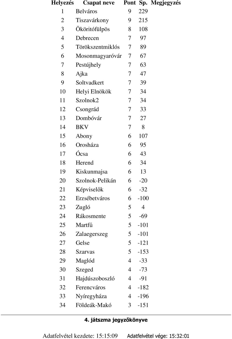 Helyi Elnökök 7 34 11 Szolnok2 7 34 12 Csongrád 7 33 13 Dombóvár 7 27 14 BKV 7 8 15 Abony 6 107 16 Orosháza 6 95 17 Ócsa 6 43 18 Herend 6 34 19 Kiskunmajsa 6 13 20 Szolnok-Pelikán 6-20