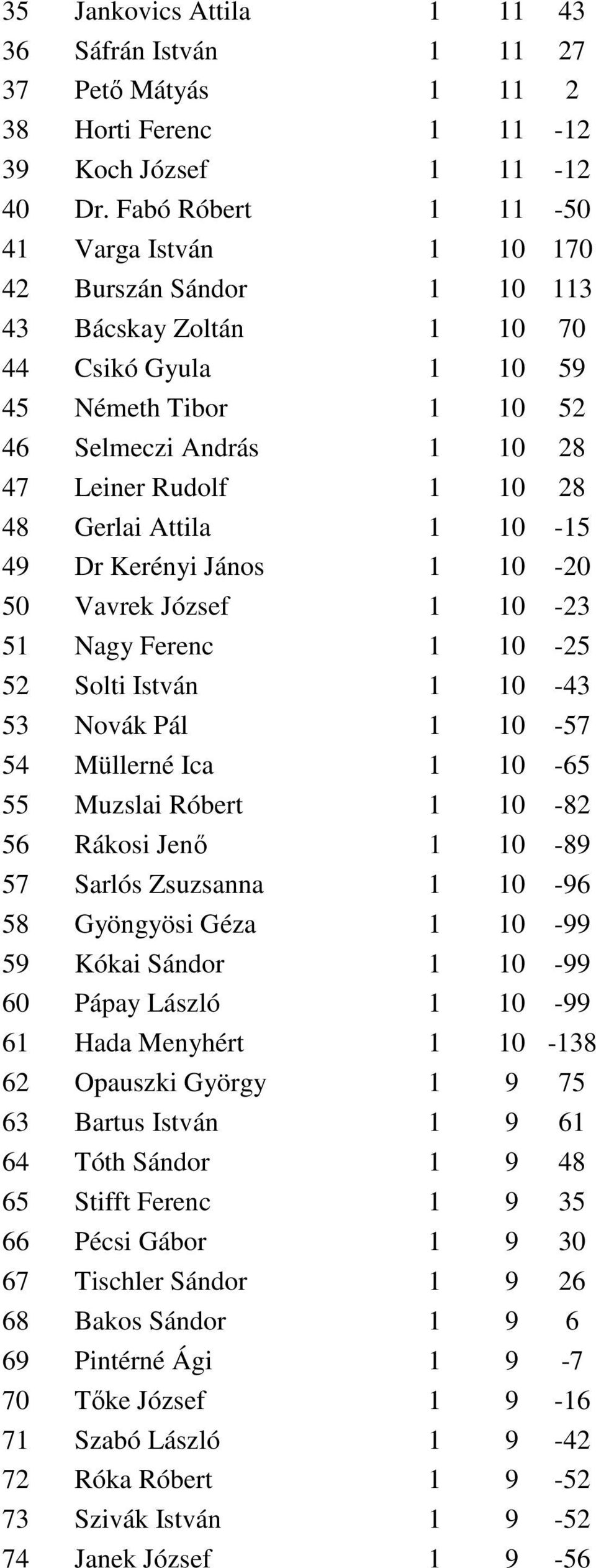 Gerlai Attila 1 10-15 49 Dr Kerényi János 1 10-20 50 Vavrek József 1 10-23 51 Nagy Ferenc 1 10-25 52 Solti István 1 10-43 53 Novák Pál 1 10-57 54 Müllerné Ica 1 10-65 55 Muzslai Róbert 1 10-82 56