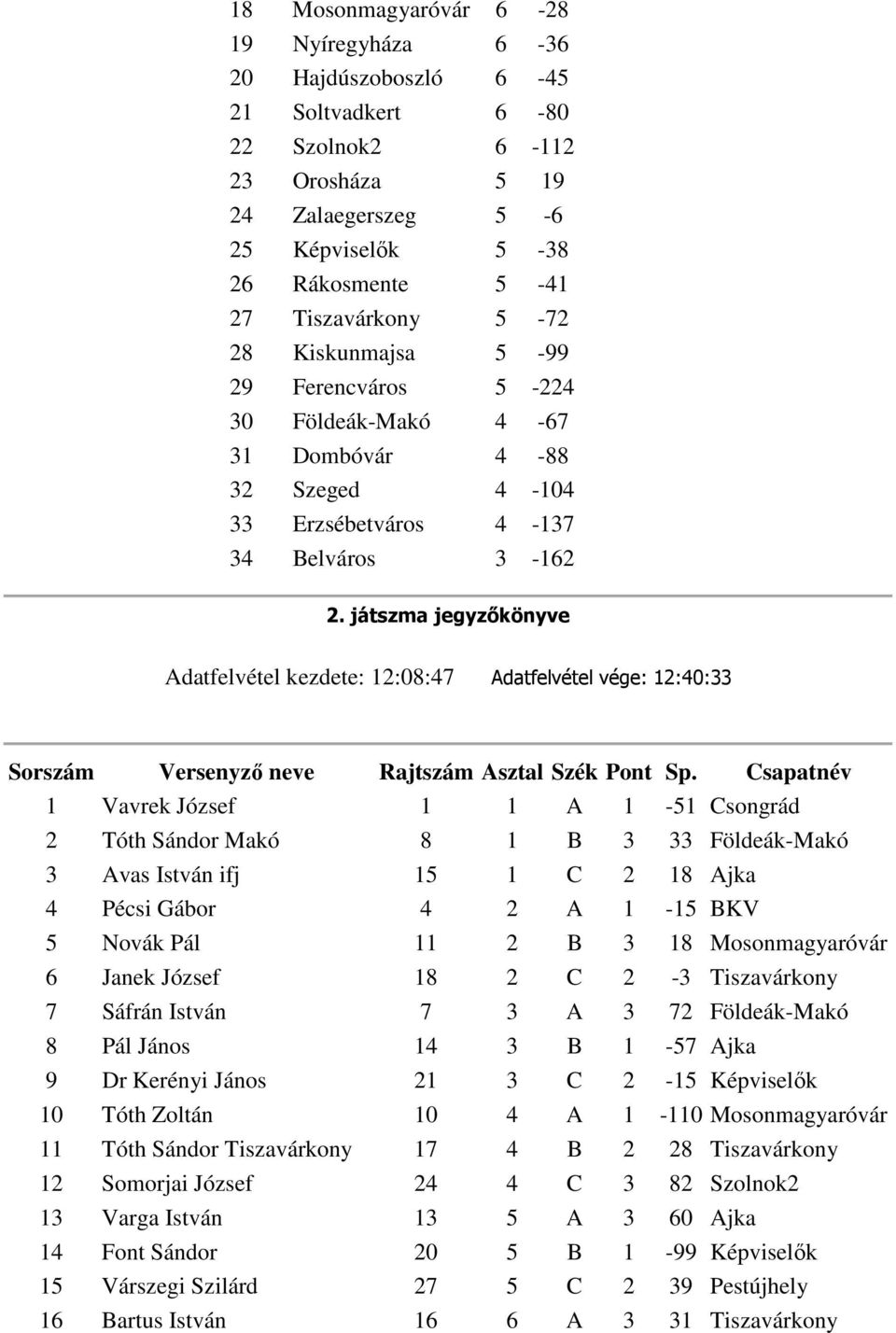 játszma jegyzőkönyve Adatfelvétel kezdete: 12:08:47 Adatfelvétel vége: 12:40:33 Sorszám Versenyző neve Rajtszám Asztal Szék Pont Sp.