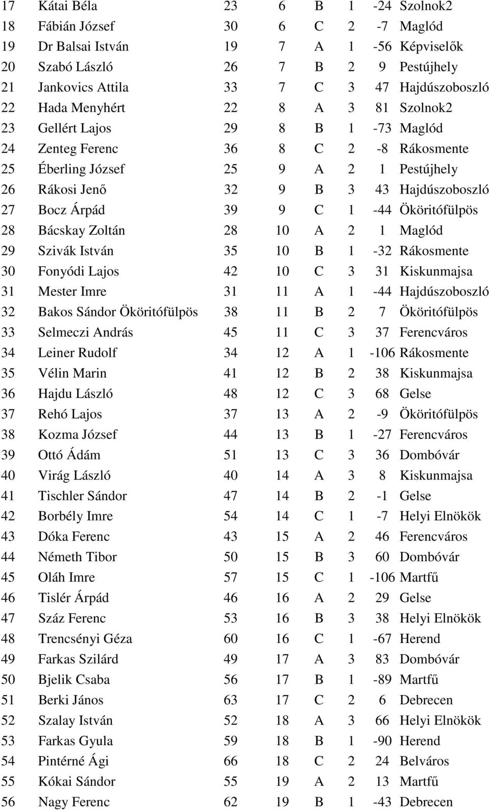 Bocz Árpád 39 9 C 1-44 Ököritófülpös 28 Bácskay Zoltán 28 10 A 2 1 Maglód 29 Szivák István 35 10 B 1-32 Rákosmente 30 Fonyódi Lajos 42 10 C 3 31 Kiskunmajsa 31 Mester Imre 31 11 A 1-44 Hajdúszoboszló