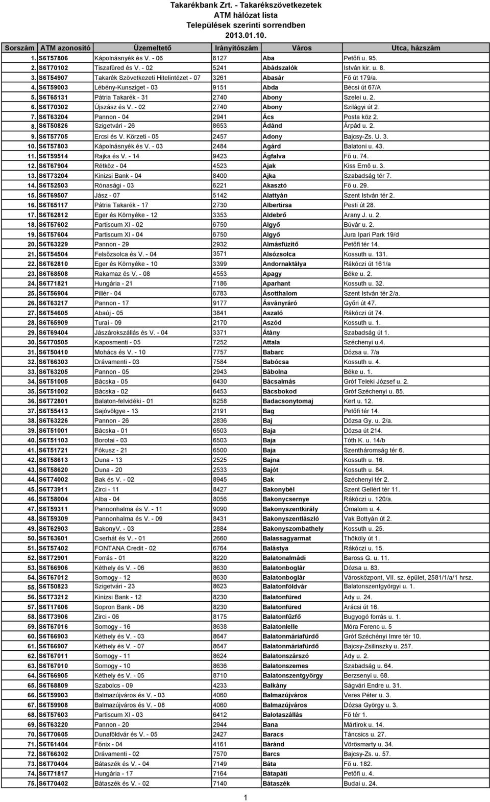 - 02 2740 Abony Szilágyi út 2. 7. S6T63204 Pannon - 04 2941 Ács Posta köz 2. 8. S6T50826 Szigetvári - 26 8653 Ádánd Árpád u. 2. 9. S6T57705 Ercsi és V. Körzeti - 05 2457 Adony Bajcsy-Zs. U. 3. 10.