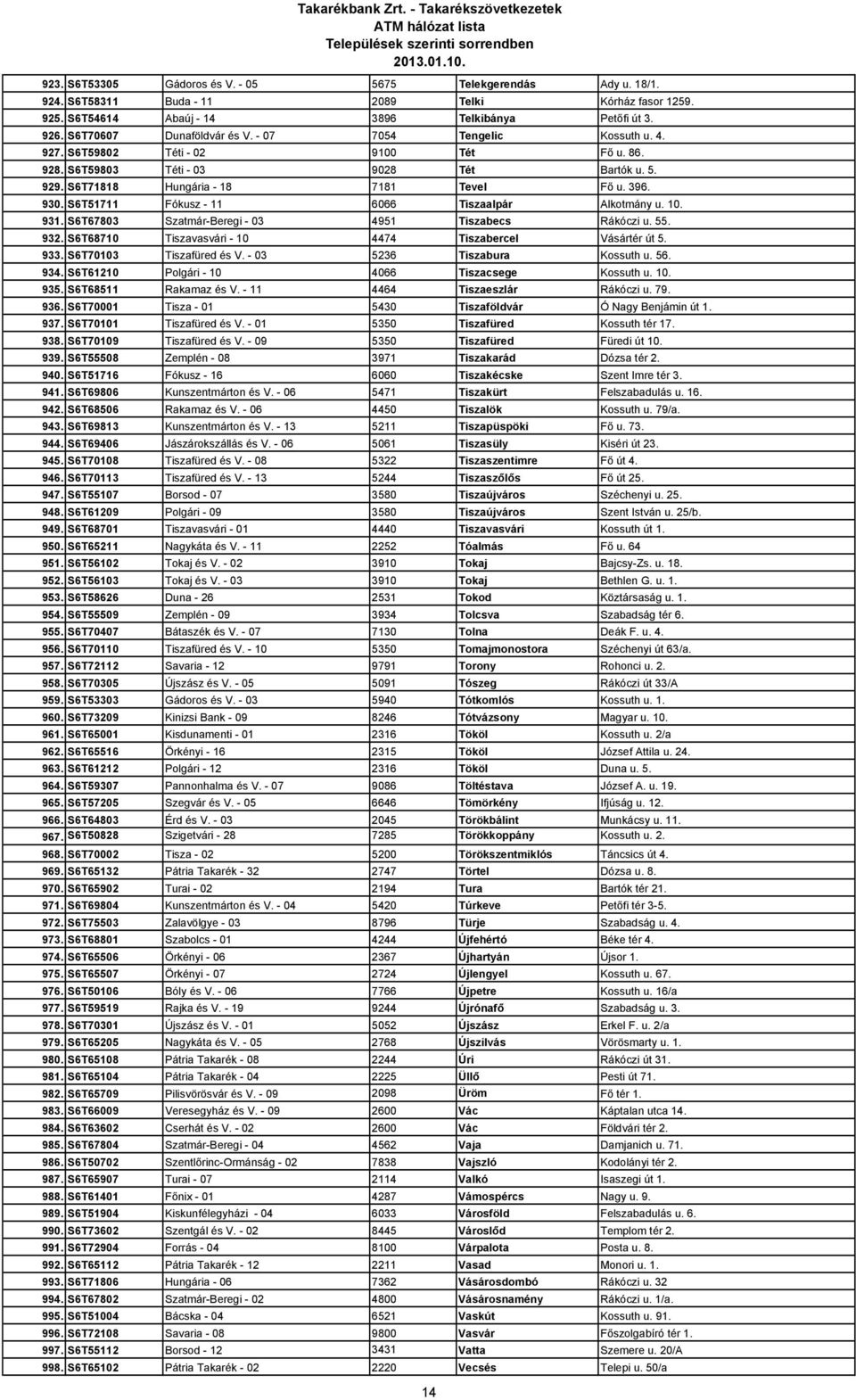 930. S6T51711 Fókusz - 11 6066 Tiszaalpár Alkotmány u. 10. 931. S6T67803 Szatmár-Beregi - 03 4951 Tiszabecs Rákóczi u. 55. 932. S6T68710 Tiszavasvári - 10 4474 Tiszabercel Vásártér út 5. 933.