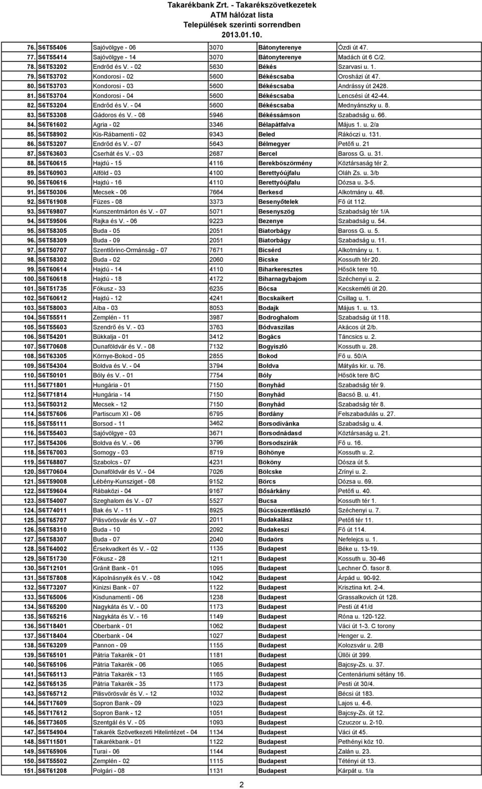 S6T53204 Endrıd és V. - 04 5600 Békéscsaba Mednyánszky u. 8. 83. S6T53308 Gádoros és V. - 08 5946 Békéssámson Szabadság u. 66. 84. S6T61602 Agria - 02 3346 Bélapátfalva Május 1. u. 2/a 85.