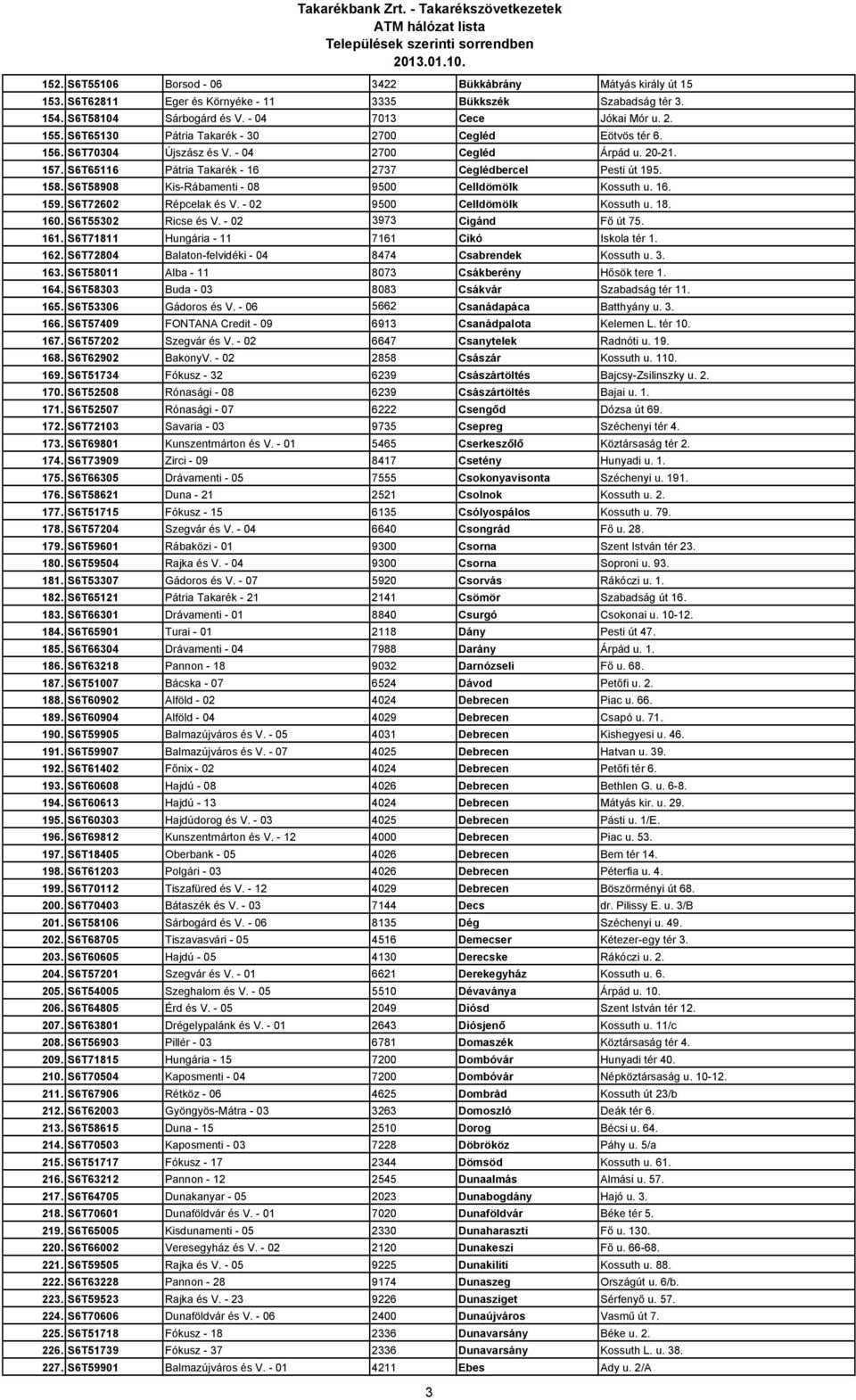 S6T58908 Kis-Rábamenti - 08 9500 Celldömölk Kossuth u. 16. 159. S6T72602 Répcelak és V. - 02 9500 Celldömölk Kossuth u. 18. 160. S6T55302 Ricse és V. - 02 3973 Cigánd Fı út 75. 161.