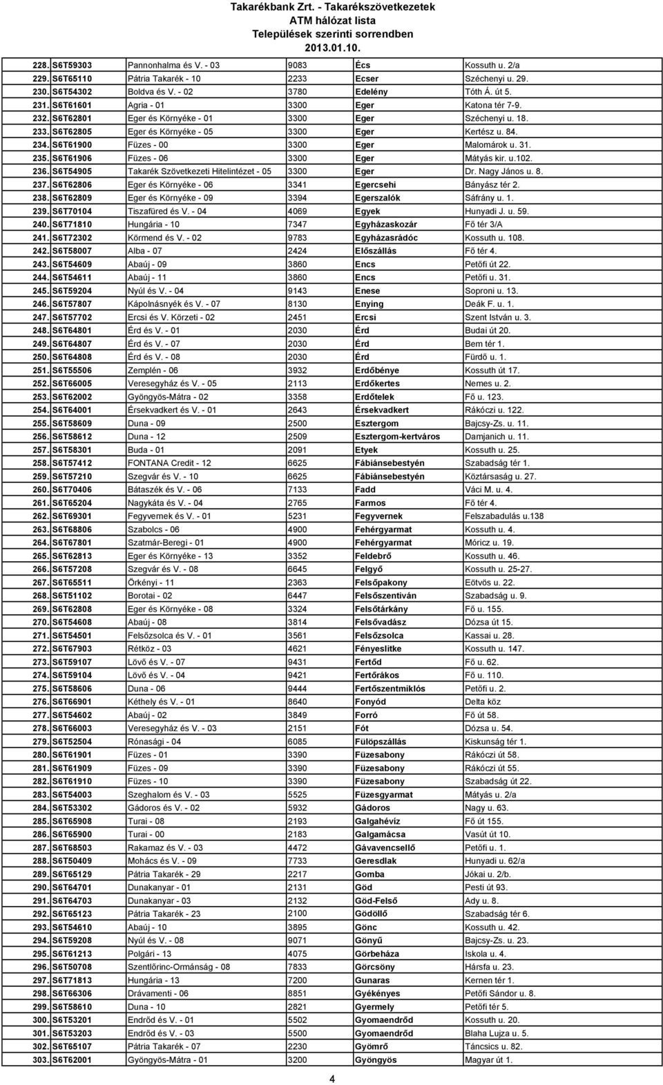 S6T61900 Füzes - 00 3300 Eger Malomárok u. 31. 235. S6T61906 Füzes - 06 3300 Eger Mátyás kir. u.102. 236. S6T54905 Takarék Szövetkezeti Hitelintézet - 05 3300 Eger Dr. Nagy János u. 8. 237.