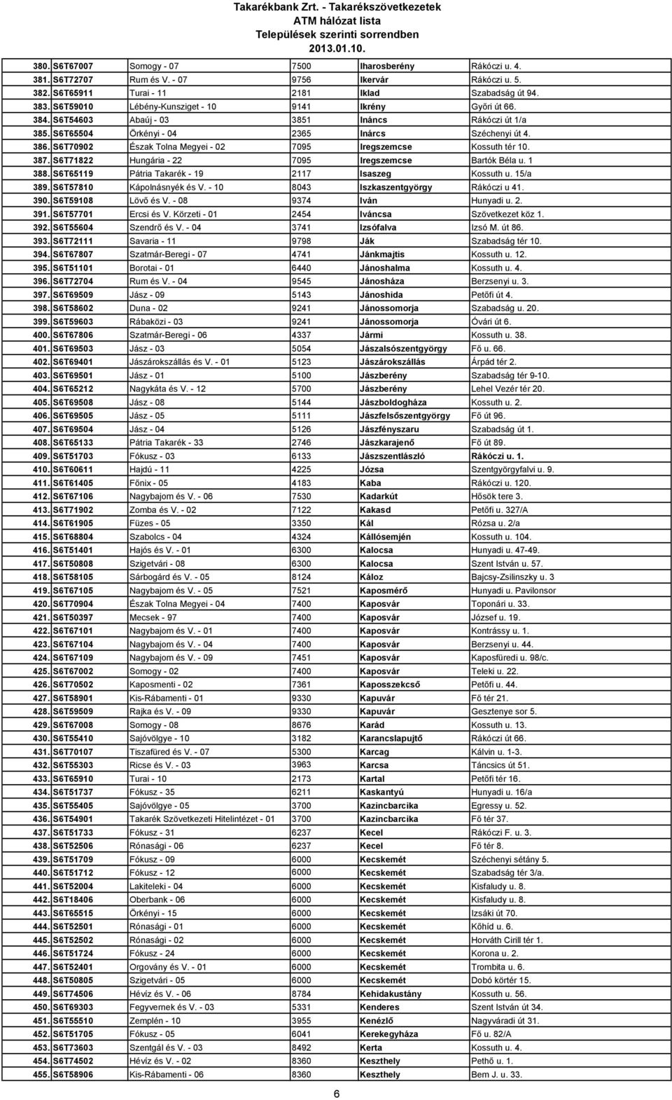 S6T70902 Észak Tolna Megyei - 02 7095 Iregszemcse Kossuth tér 10. 387. S6T71822 Hungária - 22 7095 Iregszemcse Bartók Béla u. 1 388. S6T65119 Pátria Takarék - 19 2117 Isaszeg Kossuth u. 15/a 389.