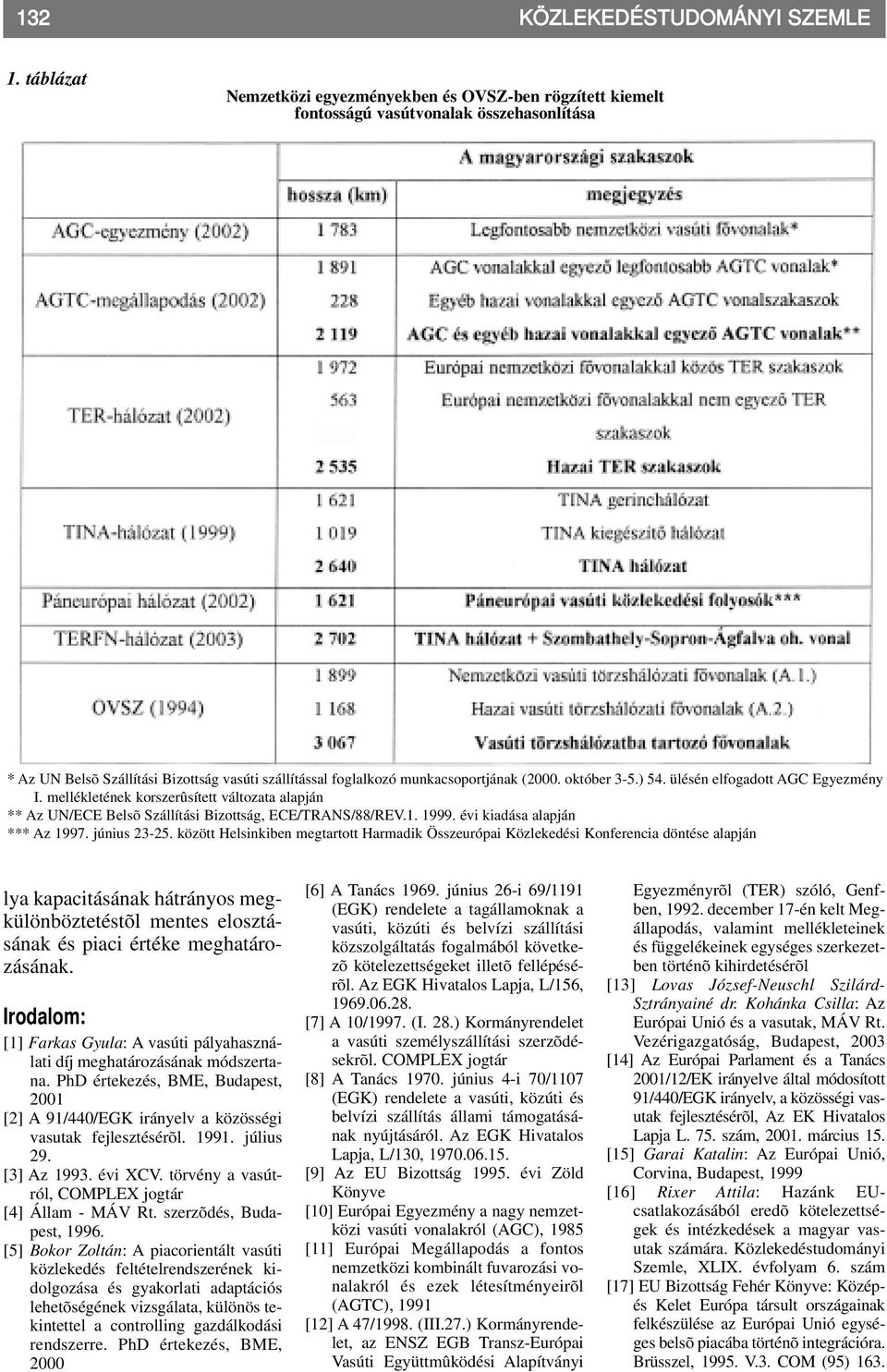 október 3-5.) 54. ülésén elfogadott AGC Egyezmény I. mellékletének korszerûsített változata alapján ** Az UN/ECE Belsõ Szállítási Bizottság, ECE/TRANS/88/REV.1. 1999. évi kiadása alapján *** Az 1997.