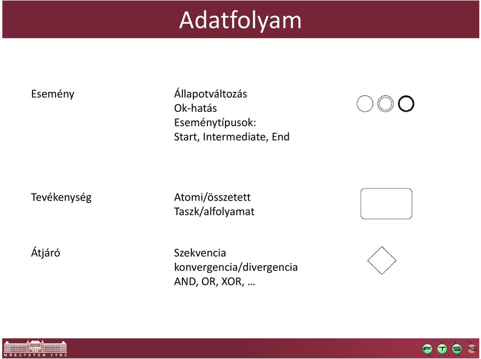 Tevékenység Atomi/összetett Taszk/alfolyamat