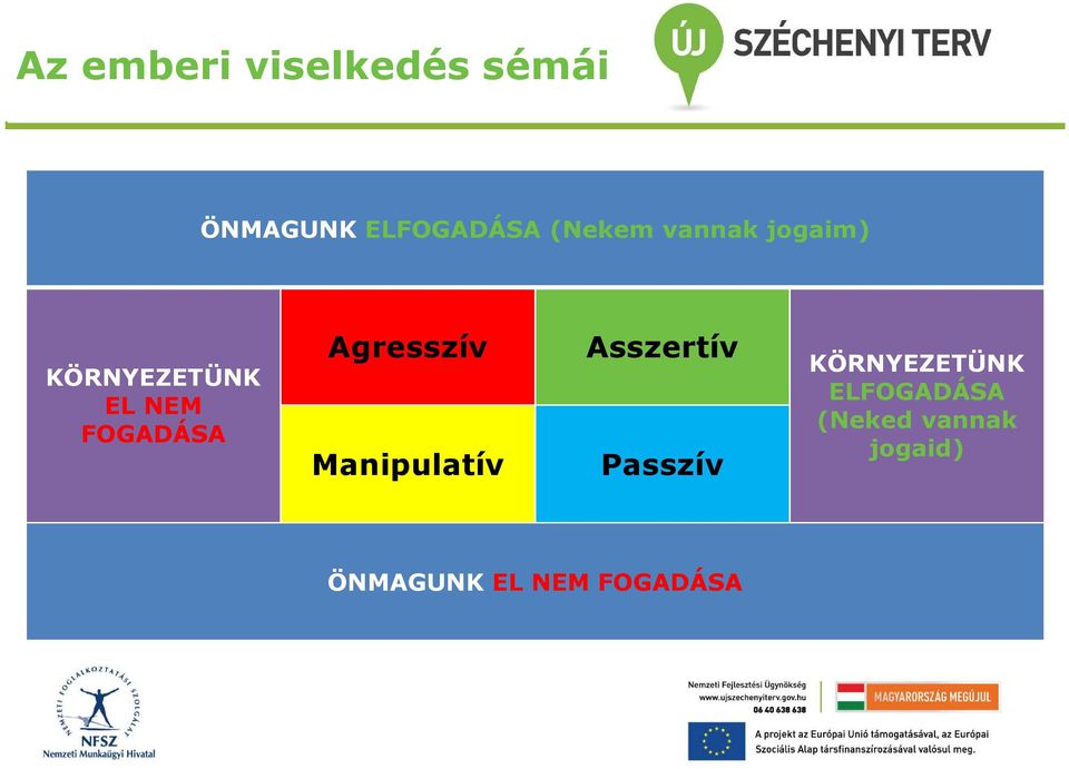 Agresszív Manipulatív Asszertív Passzív