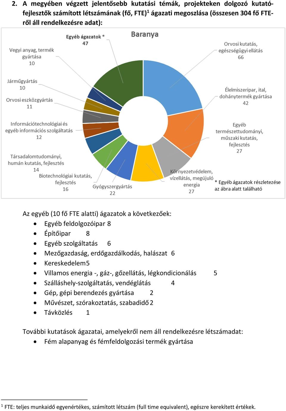 gőzellátás, légkondicionálás 5 Szálláshely-szolgáltatás, vendéglátás 4 Gép, gépi berendezés gyártása 2 Művészet, szórakoztatás, szabadidő 2 Távközlés 1 További kutatások ágazatai, amelyekről