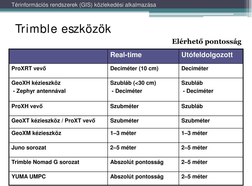 Szubláb GeoXT kézieszköz / ProXT vevő Szubméter Szubméter GeoXM kézieszköz 1 3 méter 1 3 méter Juno