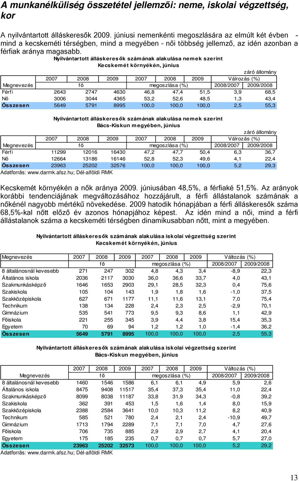 Nyilvántartott álláskeresők számának alakulása nemek szerint Kecskemét környékén, június záró állomány 2007 2008 2009 2007 2008 2009 Válrozás (%) Megnevezés fő megoszlása (%) 2008/2007 2009/2008