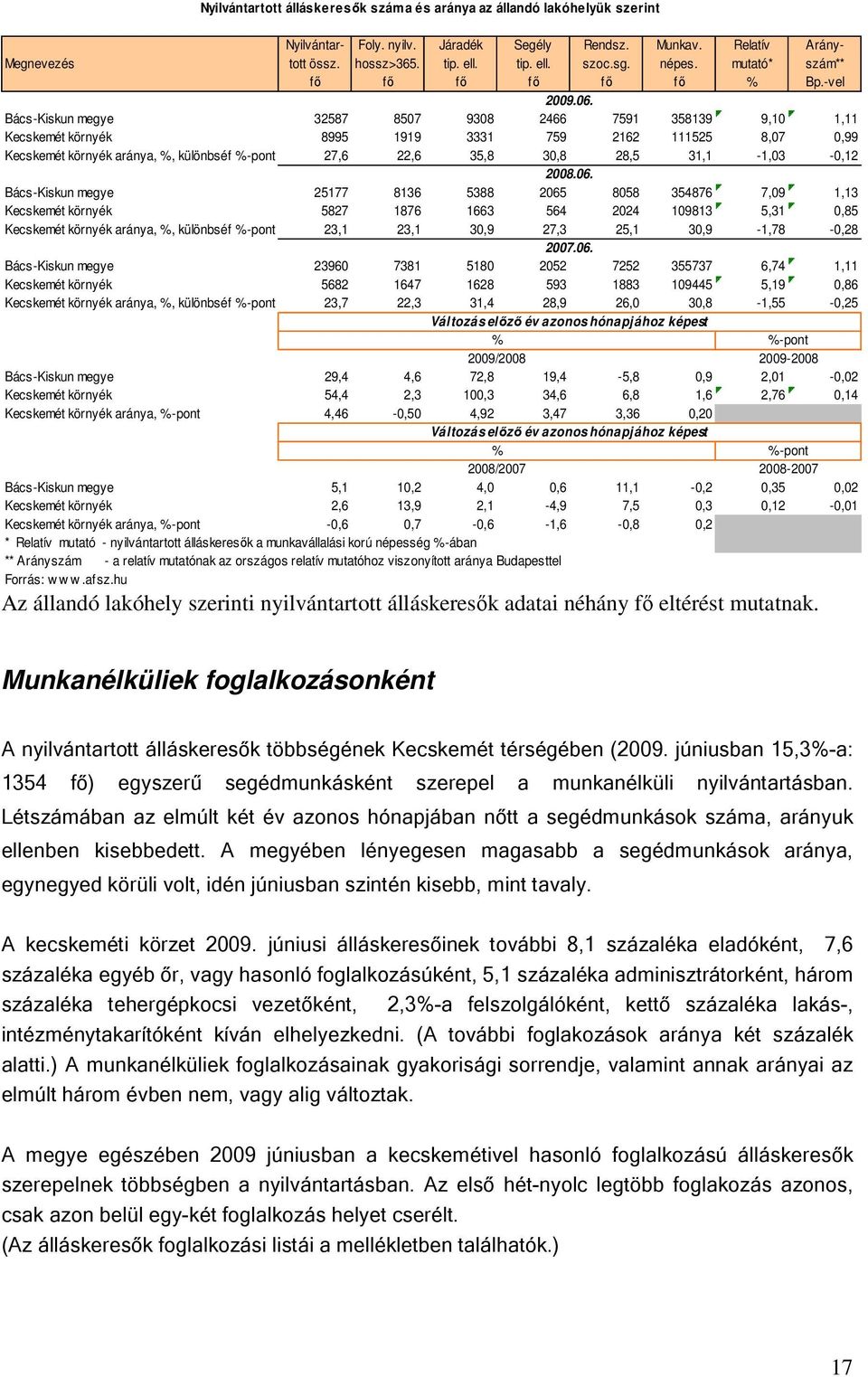 Bács-Kiskun megye 32587 8507 9308 2466 7591 358139 9,10 1,11 Kecskemét környék 8995 1919 3331 759 2162 111525 8,07 0,99 Kecskemét környék aránya, %, különbséf %-pont 27,6 22,6 35,8 30,8 28,5