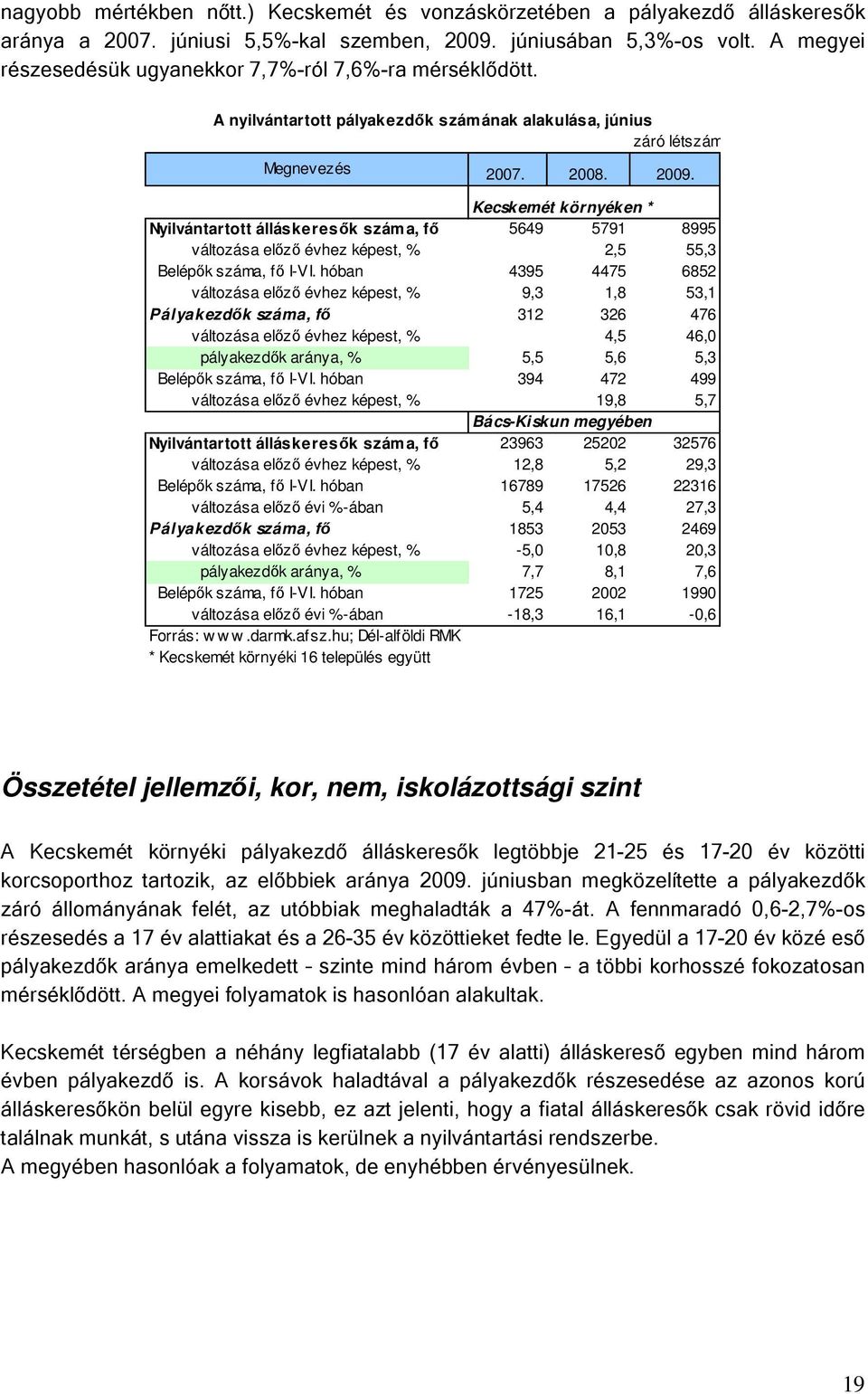 Kecskemét környéken * Nyilvántartott álláskeresők száma, fő 5649 5791 8995 változása előző évhez képest, % 2,5 55,3 Belépők száma, fő I-VI.