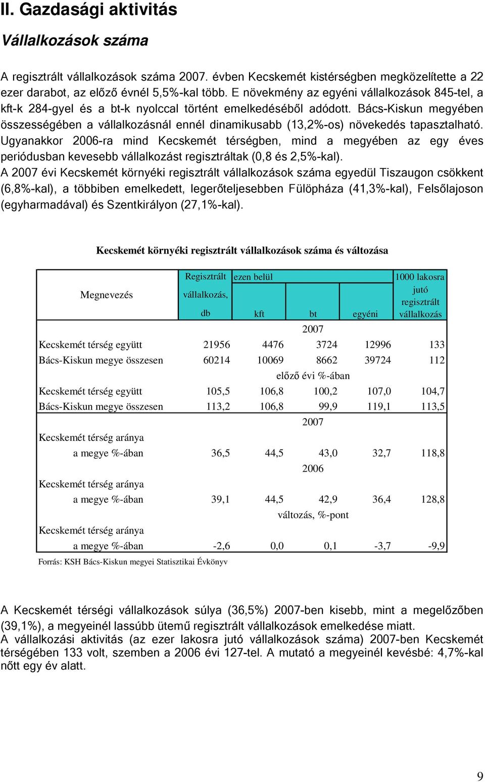 Bács-Kiskun megyében összességében a vállalkozásnál ennél dinamikusabb (13,2%-os) növekedés tapasztalható.