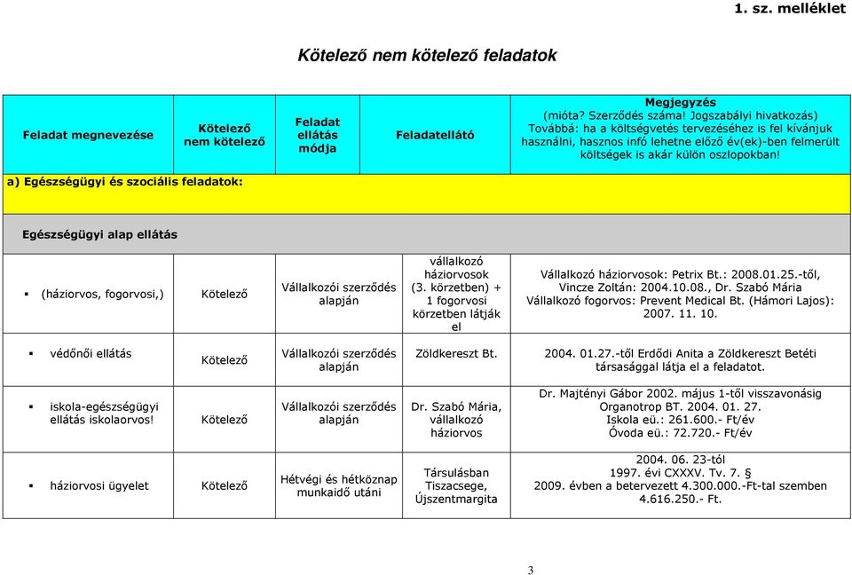 a) Egészségügyi és szociális feladatok: Egészségügyi alap ellátás (háziorvos, fogorvosi,) Vállalkozói szerződés vállalkozó háziorvosok (3.