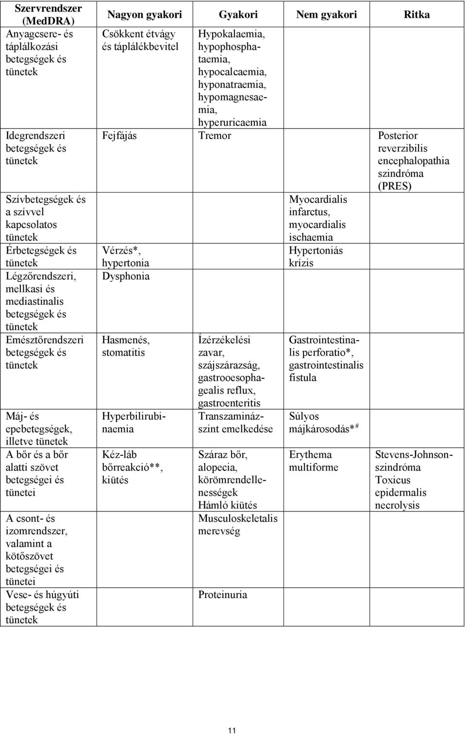 izomrendszer, valamint a kötőszövet betegségei és tünetei Vese- és húgyúti betegségek és tünetek Nagyon gyakori Gyakori Nem gyakori Ritka Csökkent étvágy és táplálékbevitel Hypokalaemia,