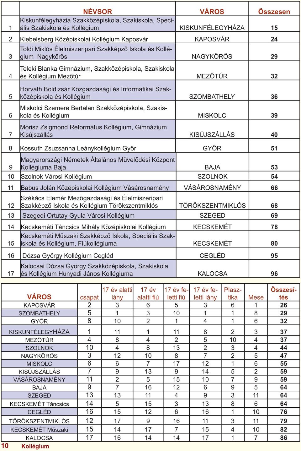 SZOMBATHELY 36 Miskolci Szemere Bertalan Szakközépiskola, Szakiskola és MISKOLC 39 Mórisz Zsigmond Református, Gimnázium Kisújszállás KISÚJSZÁLLÁS 40 8 Kossuth Zsuzsanna Leánykollégium Győr GYŐR 51