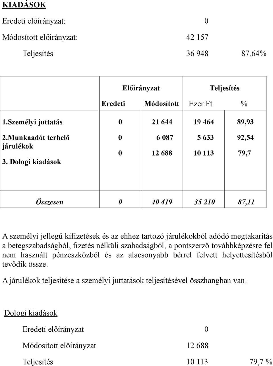 Dologi kiadások 0 0 6 087 12 688 5 633 10 113 92,54 79,7 Összesen 0 40 419 35 210 87,11 A személyi jellegű kifizetések és az ehhez tartozó járulékokból adódó megtakarítás a