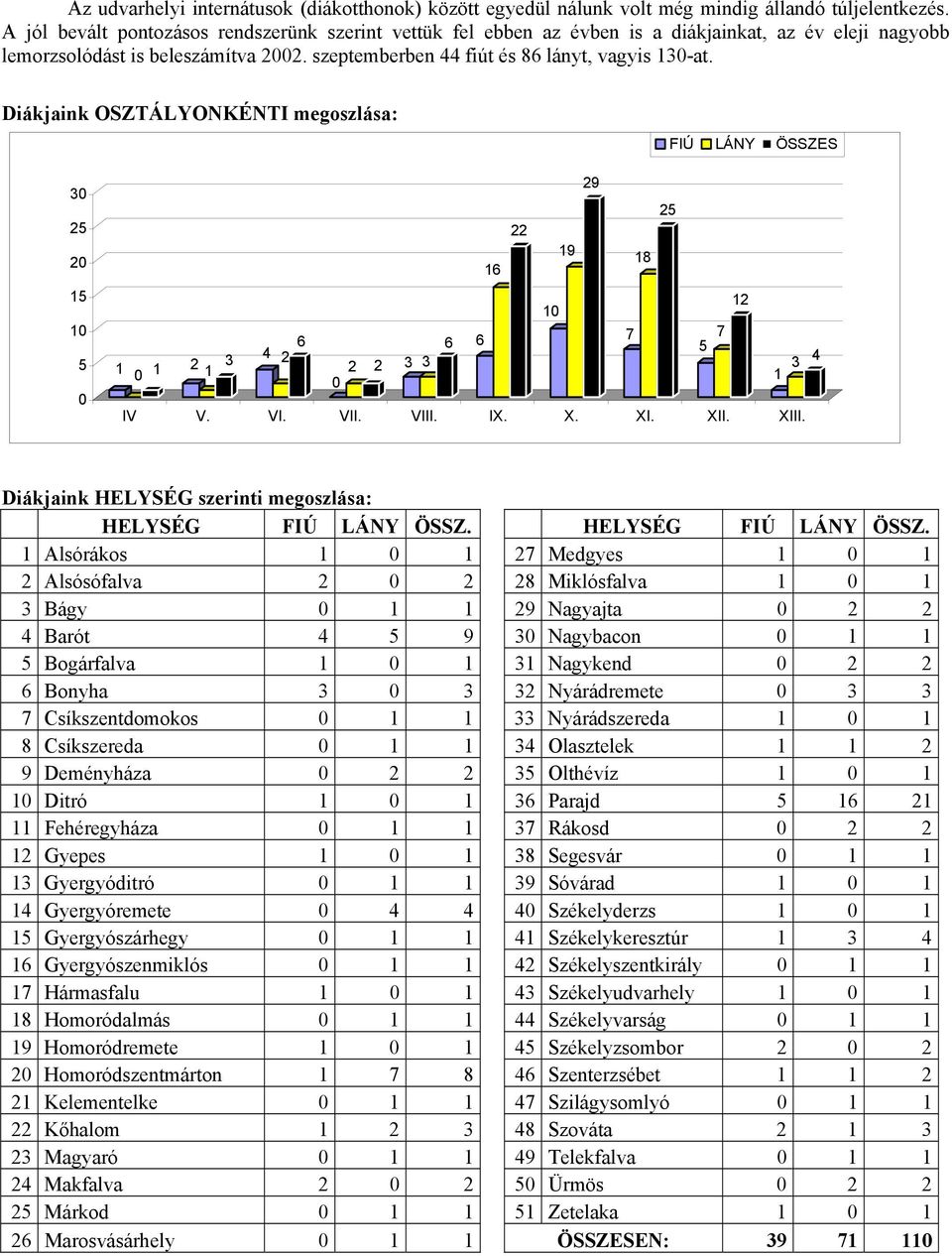 Diákjaink OSZTÁLYONKÉNTI megoszlása: FIÚ LÁNY ÖSSZES 30 25 20 15 10 5 0 29 25 22 19 18 16 12 10 6 6 6 7 1 0 1 2 3 4 5 7 2 1 2 2 3 3 1 3 4 0 IV V. VI. VII. VIII. IX. X. XI. XII. XIII.