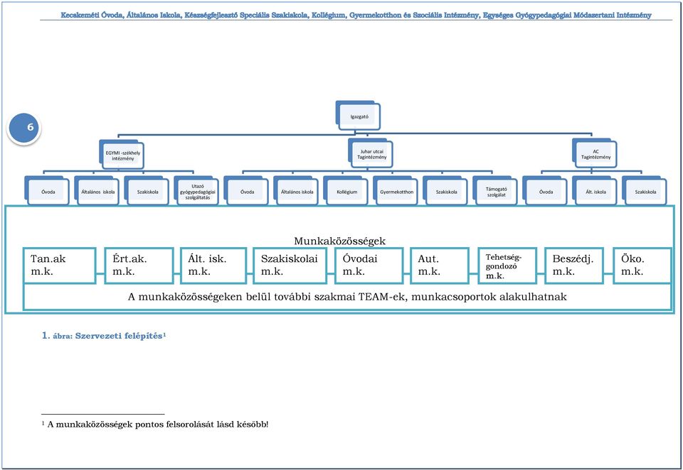 ak m.k. 1. táblázat Ért.ak. m.k. Ált. isk. m.k. Szakiskolai m.k. Óvodai m.k. Aut. m.k. Tehetséggondozó m.k. Beszédj. m.k. Öko. m.k. A munkaközösségeken belül további szakmai TEAM-ek, munkacsoportok alakulhatnak 1.