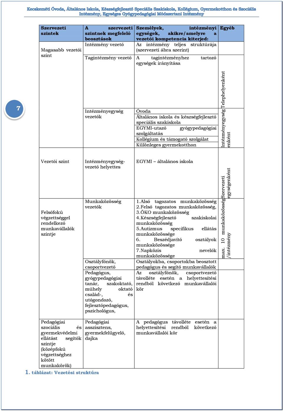 szakiskola EGYMI-utazó gyógypedagógiai szolgáltatás Kollégium és támogató szolgálat Különleges gyermekotthon Telephelyenként Intézményegység enként Vezetői szint Felsőfokú végzettséggel rendelkező