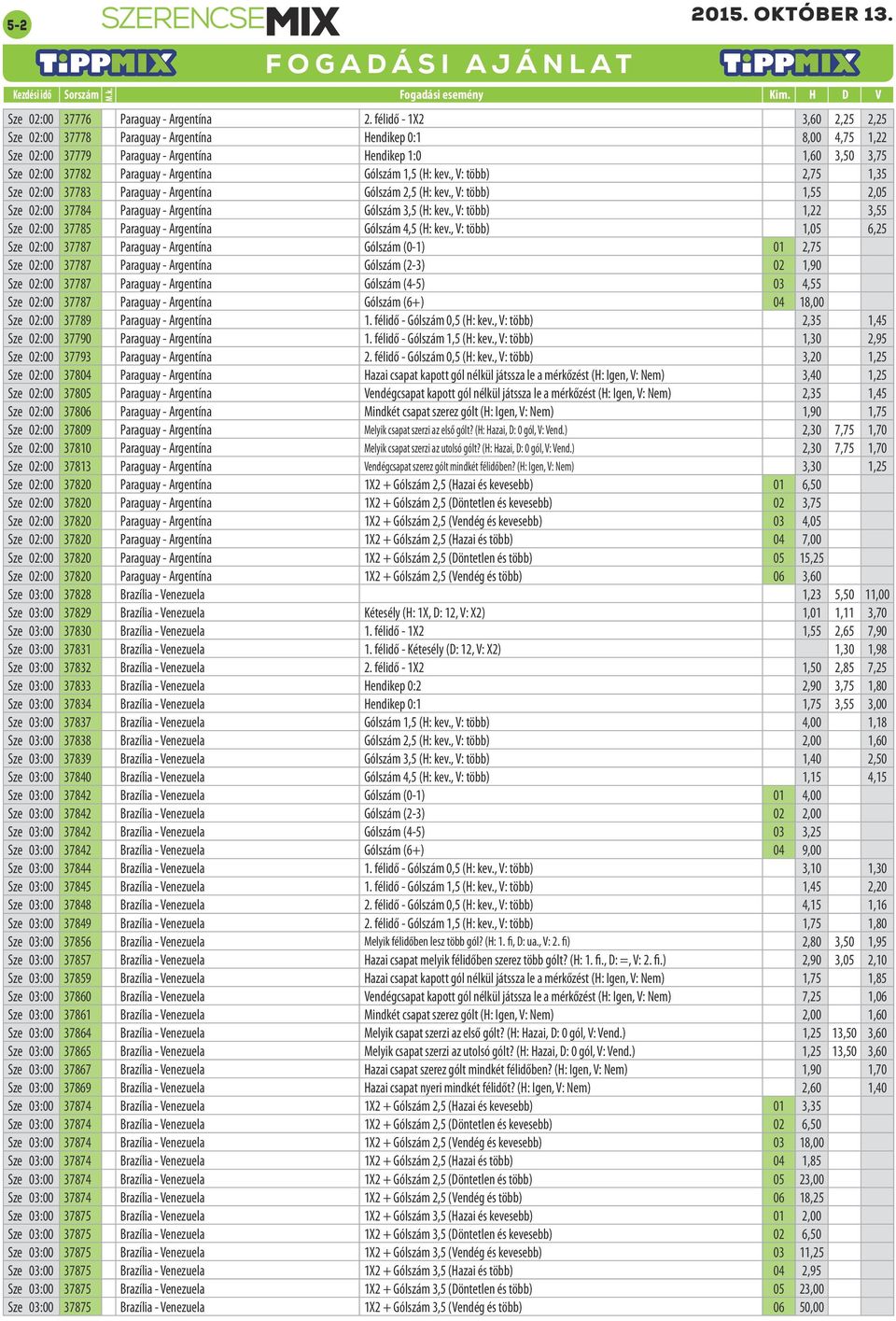 Gólszám 1,5 (H: kev., V: több) 2,75 1,35 Sze 02:00 37783 Paraguay - Argentína Gólszám 2,5 (H: kev., V: több) 1,55 2,05 Sze 02:00 37784 Paraguay - Argentína Gólszám 3,5 (H: kev.