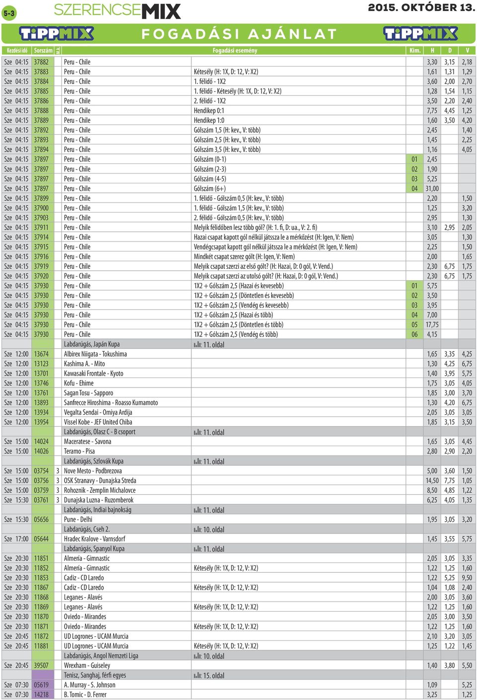 félidő - 1X2 3,50 2,20 2,40 Sze 04:15 37888 Peru - Chile Hendikep 0:1 7,75 4,45 1,25 Sze 04:15 37889 Peru - Chile Hendikep 1:0 1,60 3,50 4,20 Sze 04:15 37892 Peru - Chile Gólszám 1,5 (H: kev.