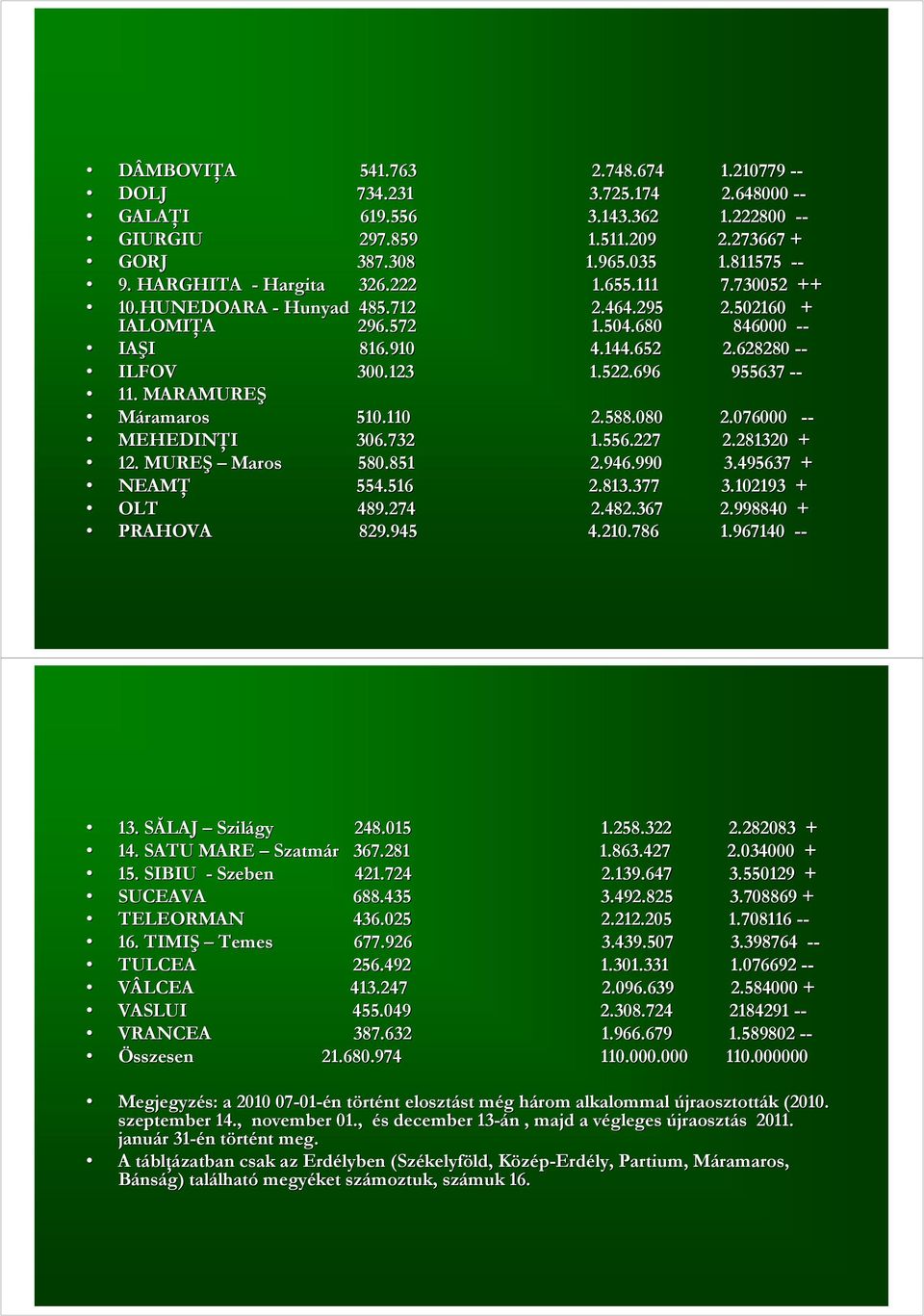 696 955637 -- 11. MARAMUREŞ Máramaros 510.110 2.588.080 2.076000 -- MEHEDINłI 306.732 1.556.227 2.281320 + 12. MUREŞ Maros 580.851 2.946.990 3.495637 + NEAMł 554.516 2.813.377 3.102193 + OLT 489.