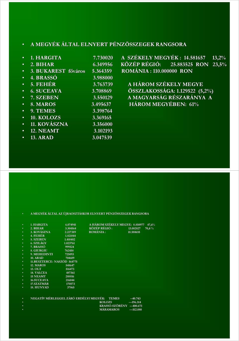 495637 HÁROM MEGYÉBEN: 61% 9. TEMES 3.398764 10. KOLOZS 3.369165 11. KOVÁSZNA 3.356000 12. NEAMT 3.102193 13. ARAD 3.047539 A MEGYÉK ÁLTAL AZ ÚJRAOSZTÁSKOR ELNYERT PÉNZÖSSZEGEK RANGSORA 1. HARGITA 6.