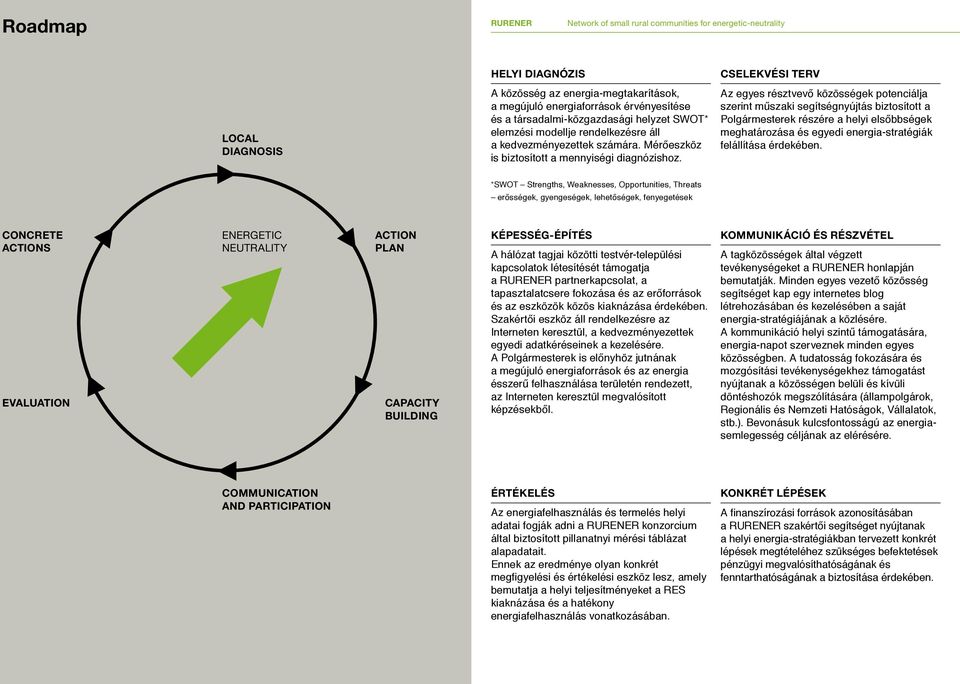 Az egyes résztvevő közösségek potenciálja szerint műszaki segítségnyújtás biztosított a Polgármesterek részére a helyi elsőbbségek meghatározása és egyedi energia-stratégiák felállítása érdekében.