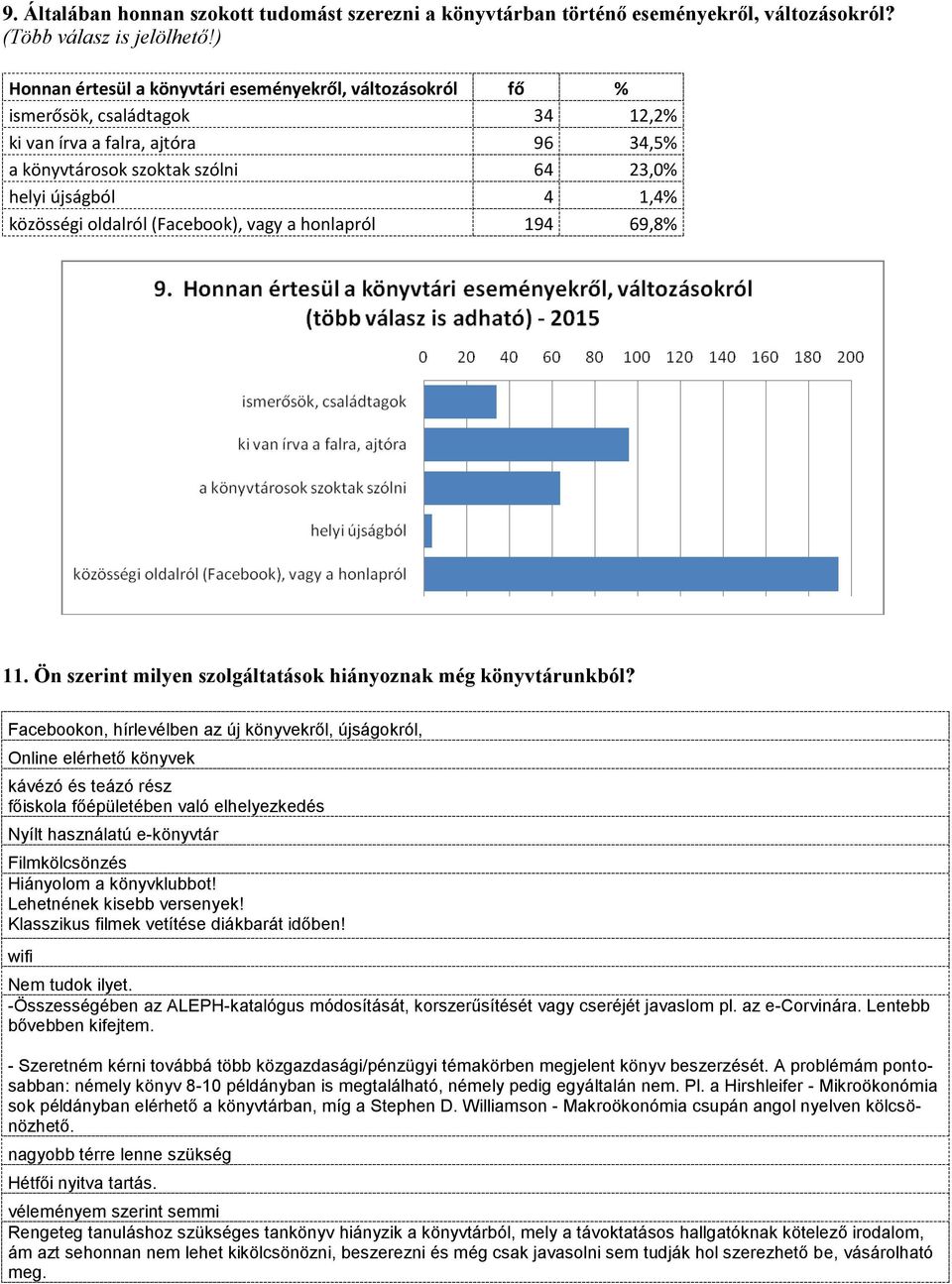 közösségi oldalról (Facebook), vagy a honlapról 194 69,8% 11. Ön szerint milyen szolgáltatások hiányoznak még könyvtárunkból?